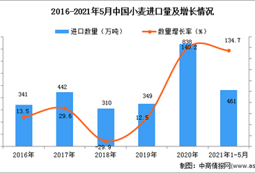 2021年1-5月中國小麥進口數據統計分析
