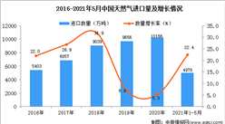 2021年1-5月中国天然气进口数据统计分析