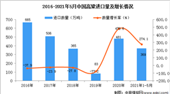 2021年1-5月中國高粱進口數據統計分析