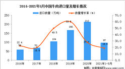 2021年1-5月中國牛肉進口數據統計分析