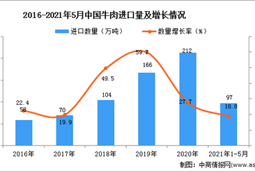 2021年1-5月中国牛肉进口数据统计分析