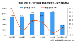 2021年1-5月中國銅礦砂及其精礦進口數據統計分析