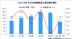 2021年1-5月中國奶粉進口數據統計分析