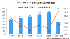 2021年1-5月中國乳品進口數據統計分析