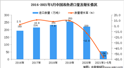 2021年1-5月中国冻鱼进口数据统计分析