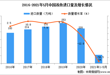 2021年1-5月中国冻鱼进口数据统计分析