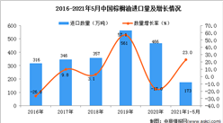 2021年1-5月中國棕櫚油進口數據統計分析