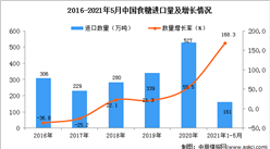 2021年1-5月中國食糖進口數據統計分析