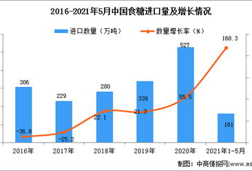 2021年1-5月中国食糖进口数据统计分析