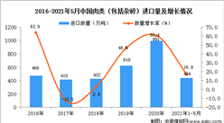 2021年1-5月中國肉類（包括雜碎）進口數據統計分析