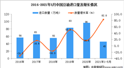 2021年1-5月中國豆油進口數據統計分析
