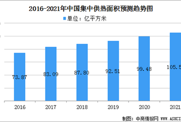 2021年中国供热行业市场规模及行业发展趋势分析（图）