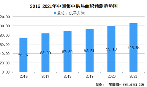 2021年中国供热行业市场规模及行业发展趋势分析（图）