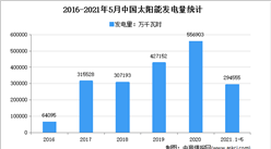 2021年中国太阳能发电市场现状分析：西北产量占36.4%