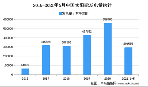 2021年中国太阳能发电市场现状分析：西北产量占36.4%