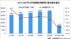 2021年1-5月中國煤及褐煤進口數據統計分析