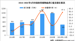 2021年1-5月中国食用植物油进口数据统计分析