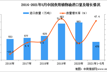 2021年1-5月中國食用植物油進口數據統計分析