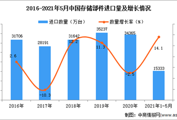 2021年1-5月中国存储部件进口数据统计分析