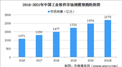 政策支持工業軟件發展 2021年中國工業軟件市場規模將突破2000億（圖）