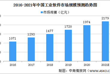 政策支持工业软件发展 2021年中国工业软件市场规模将突破2000亿（图）