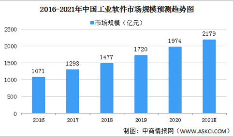 政策支持工业软件发展 2021年中国工业软件市场规模将突破2000亿（图）