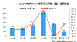 2021年1-5月中国专用汽车进口数据统计分析