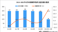 2021年1-5月中國棉紗線進口數據統計分析