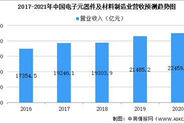 2021年中國電子元器件市場規模及未來發展前景預測分析（圖）