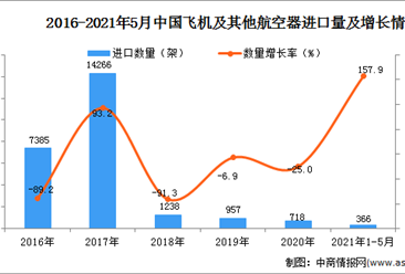 2021年1-5月中国飞机及其他航空器进口数据统计分析