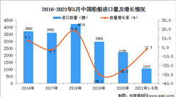 2021年1-5月中國船舶進口數據統計分析