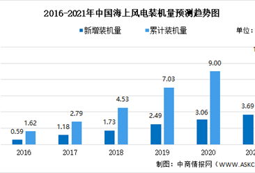 2021年中國海上風電市場現狀預測及市場競爭格局分析（圖）