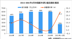 2021年1-5月中国原木进口数据统计分析