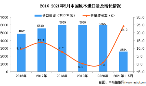 2021年1-5月中国原木进口数据统计分析