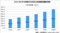 2021年中國醫療信息市場規模及發展前景預測分析（圖）
