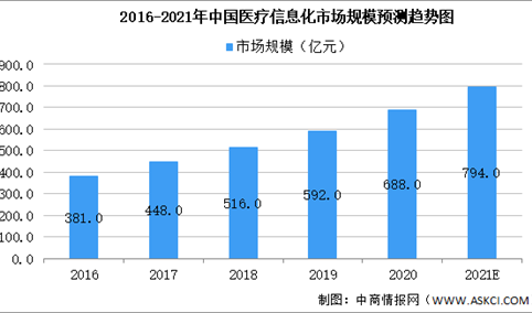 2021年中国医疗信息市场规模及发展前景预测分析（图）