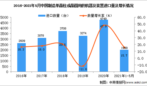 2021年1-5月中国制造单晶柱或晶圆用的机器及装置进口数据统计分析
