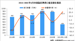 2021年1-5月中國氯化鉀進口數據統計分析