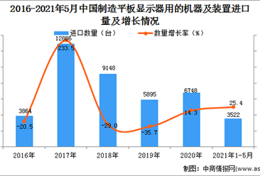 2021年1-5月中國制造平板顯示器用的機器及裝置進口數據統計分析