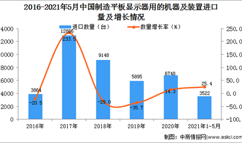 2021年1-5月中国制造平板显示器用的机器及装置进口数据统计分析