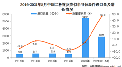 2021年1-5月中国二极管及类似半导体器件进口数据统计分析