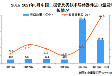 2021年1-5月中国二极管及类似半导体器件进口数据统计分析