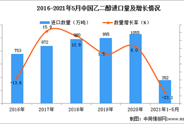 2021年1-5月中国乙二醇进口数据统计分析