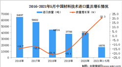 2021年1-5月中國材料技術進口數據統計分析