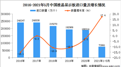 2021年1-5月中國液晶顯示板進口數據統計分析