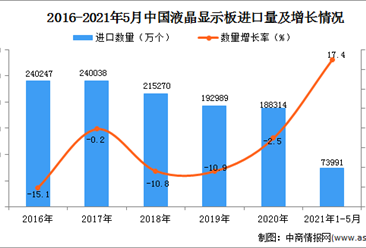 2021年1-5月中国液晶显示板进口数据统计分析