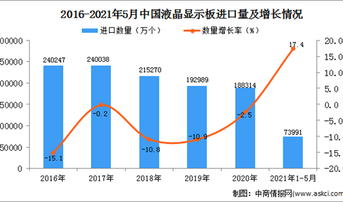 2021年1-5月中国液晶显示板进口数据统计分析