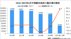 2021年1-5月中國蓄電池進口數據統計分析