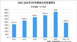 2021年中國風力發電市場現狀分析：華北產量占近3成