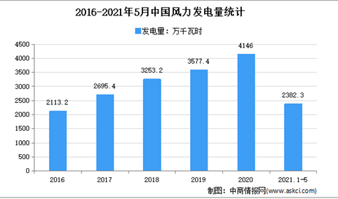 2021年中国风力发电市场现状分析：华北产量占近3成